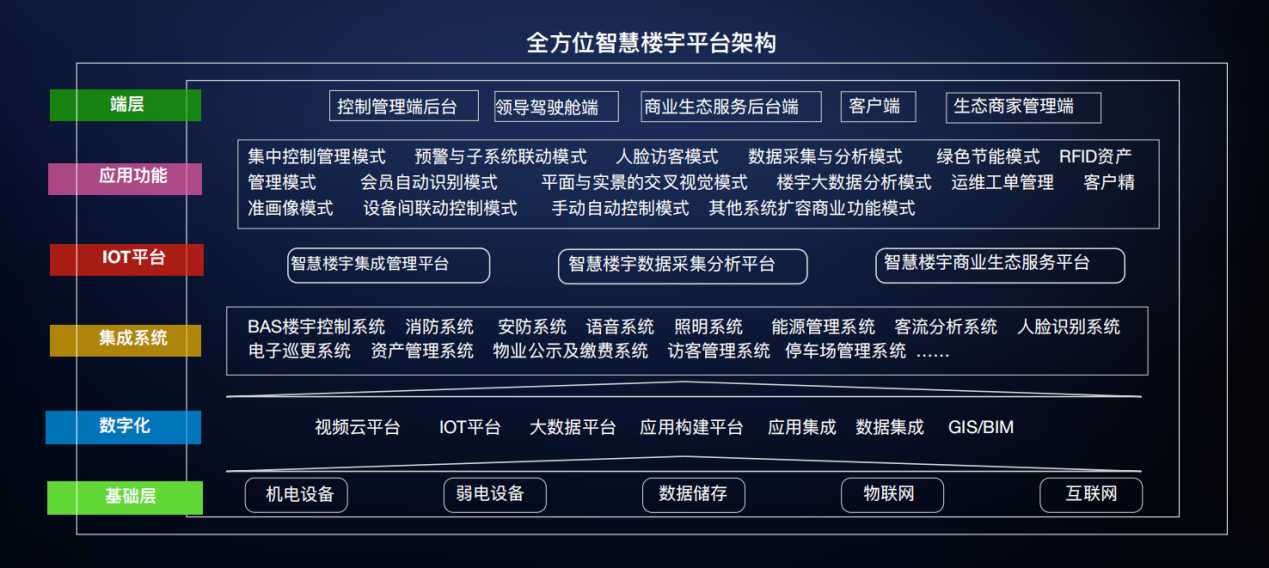 智能化集成系统(IBMS)