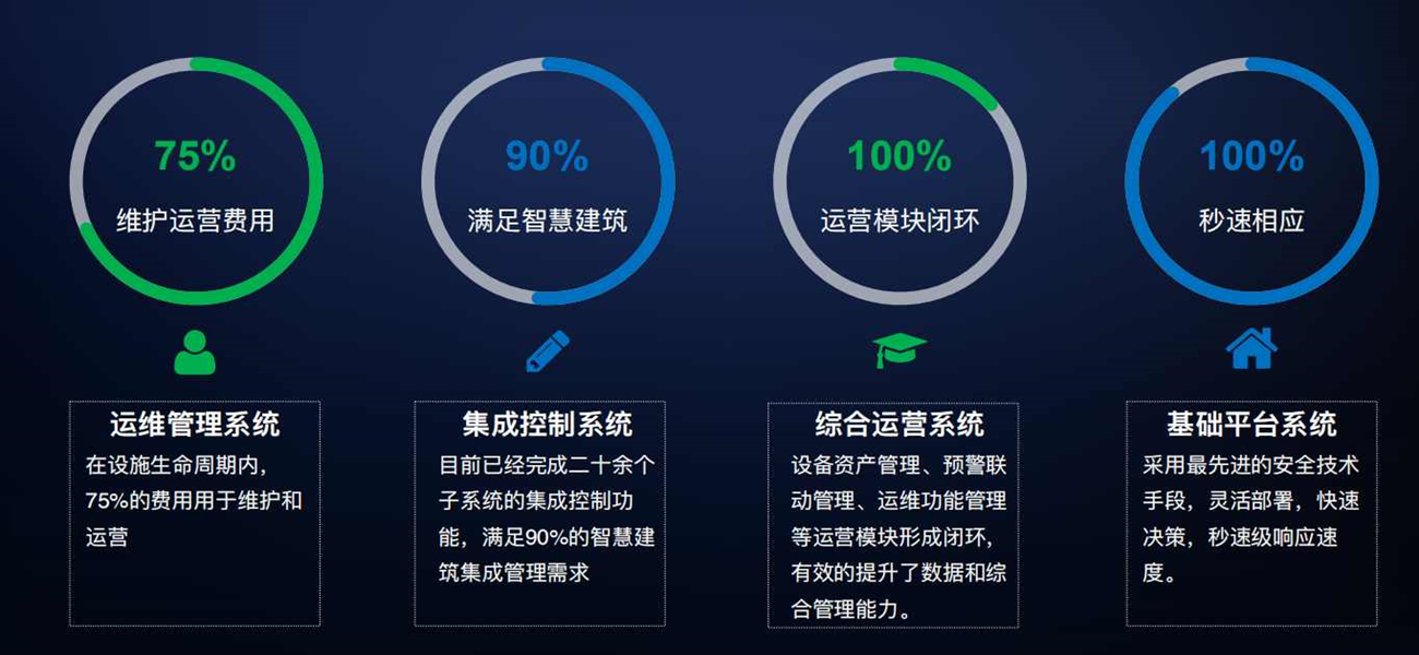 智能化集成系统(IBMS)