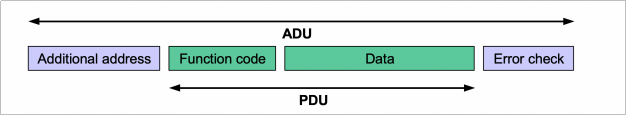 楼宇自控系统中Modbus和Modbus功能码介绍!(图1) image.png