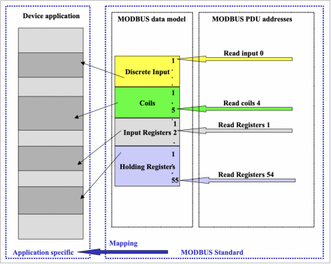 楼宇自控系统中Modbus和Modbus功能码介绍!(图3) image.png