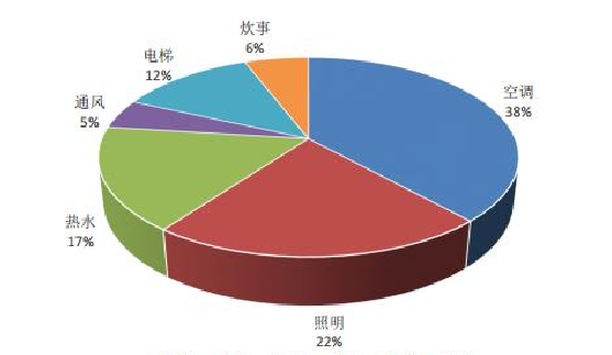 空调系统-能耗监控-能耗管理-大型酒店-节能降耗 空调系统-能耗监控-能耗管理-大型酒店-节能降耗
