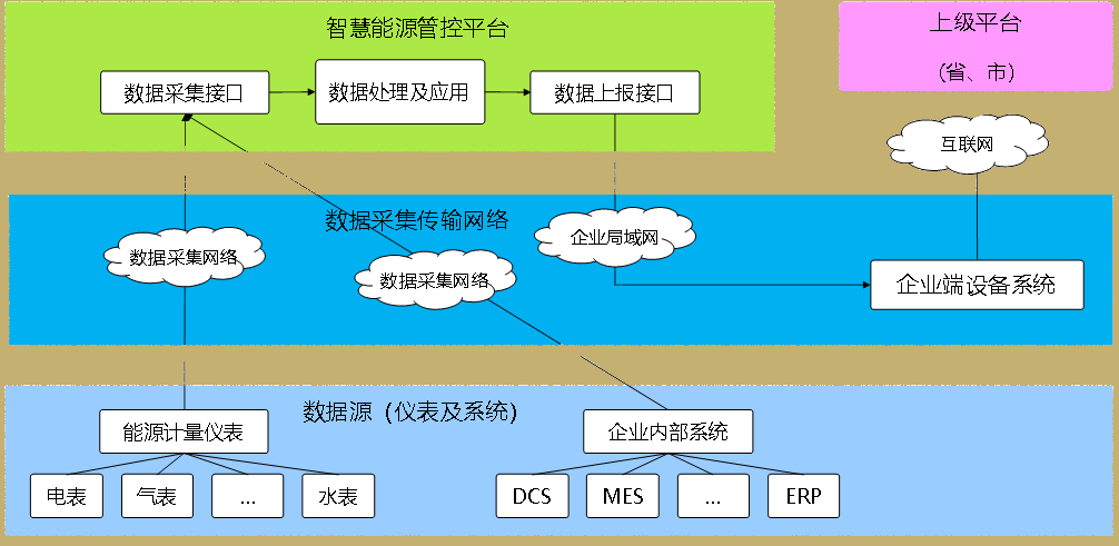 智慧能源管理平台(图1) 智慧能源管控平台.png
