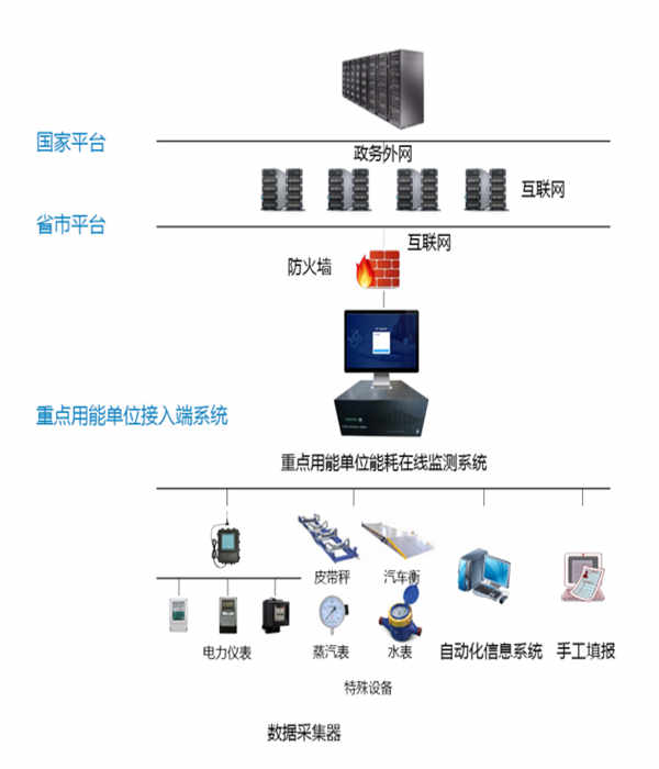 东明华谊玉皇新材料有限公司能耗监测案例(图3) 东明华谊玉皇新材料有限公司能耗监测案例(图3)