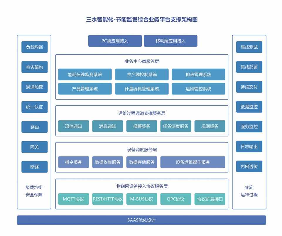 工业能耗监测系统(图3) 工业能耗监测系统(图3)