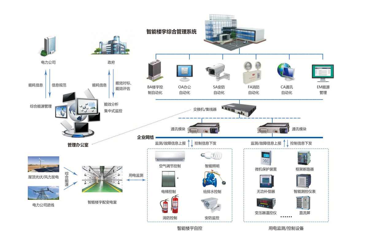智能化集成系统(IBMS)(图3) 智能化集成系统(IBMS)(图3)