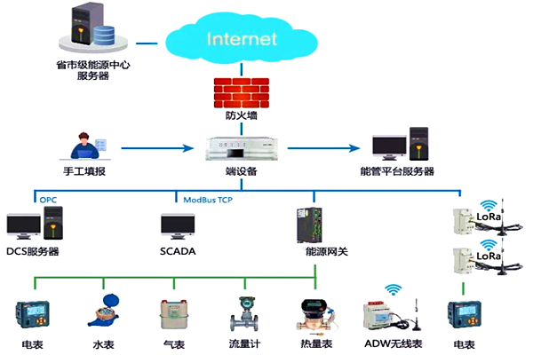 临西县福皓热力有限公司能耗监测案例(图2) 临西县福皓热力有限公司能耗监测案例(图2)