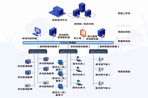 河北中达集团有限责任公司能耗监测案例(图2) 河北中达集团有限责任公司能耗监测案例(图2)