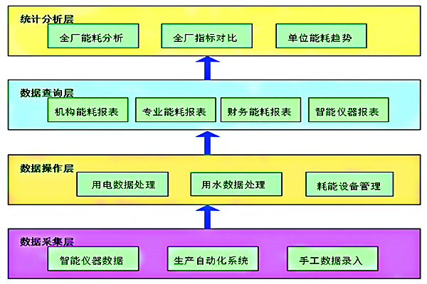 空气化工产品(邢台)有限公司能耗在线监测案例(图2) 空气化工产品(邢台)有限公司能耗在线监测案例(图2)