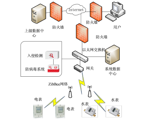 能耗监测系统结构 能耗监测系统结构